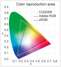 Color reproduction area